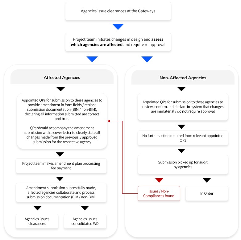 amendmentworkflow_3rded